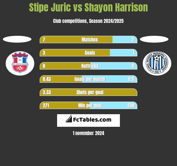 Stipe Juric vs Shayon Harrison h2h player stats