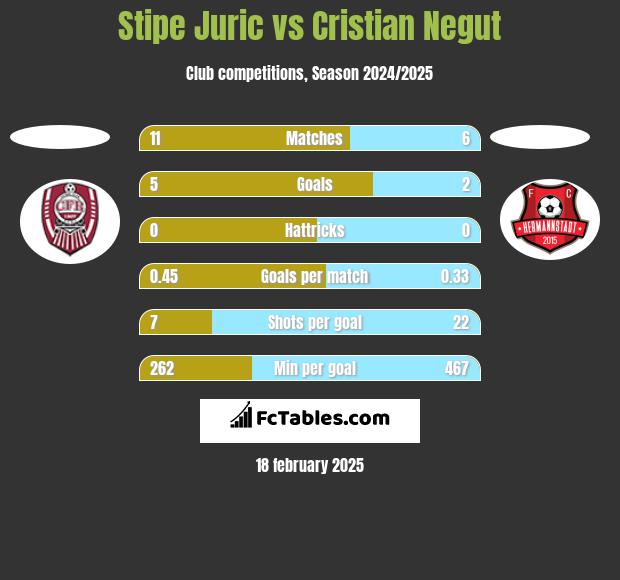 Stipe Juric vs Cristian Negut h2h player stats