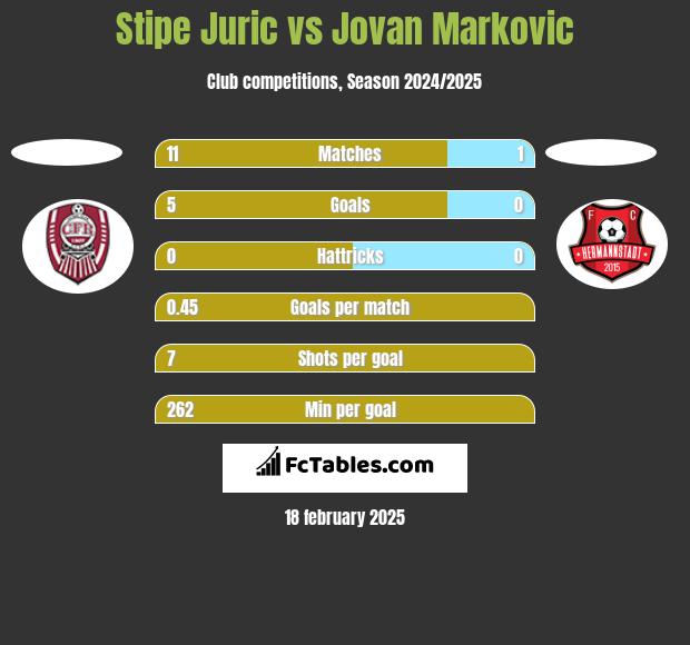 Stipe Juric vs Jovan Markovic h2h player stats