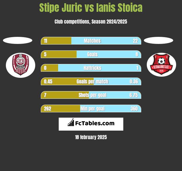 Stipe Juric vs Ianis Stoica h2h player stats