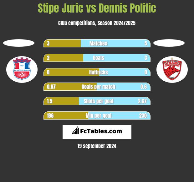 Stipe Juric vs Dennis Politic h2h player stats