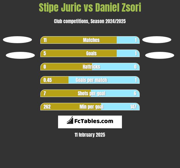 Stipe Juric vs Daniel Zsori h2h player stats