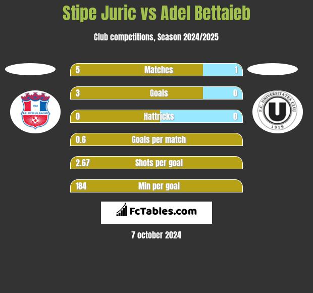 Stipe Juric vs Adel Bettaieb h2h player stats