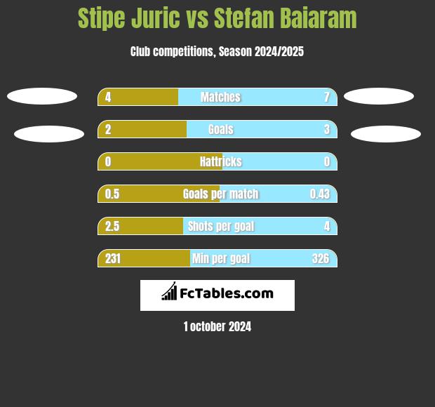 Stipe Juric vs Stefan Baiaram h2h player stats