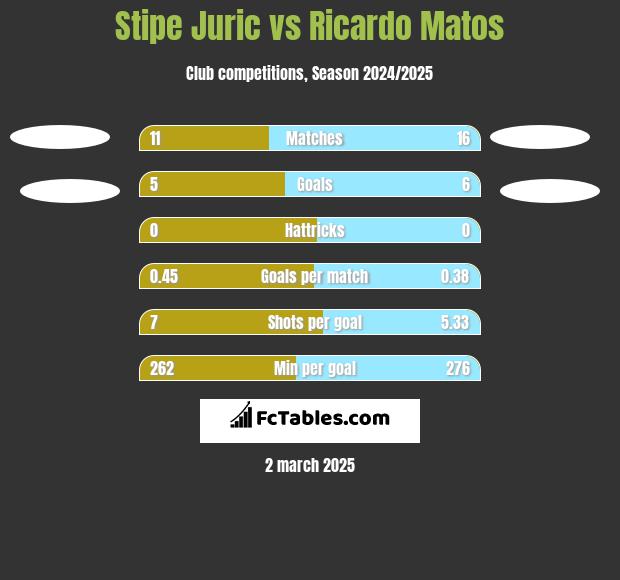 Stipe Juric vs Ricardo Matos h2h player stats