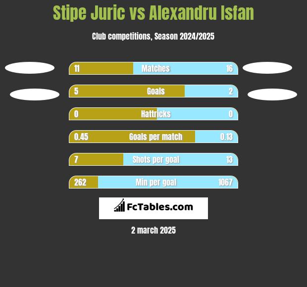 Stipe Juric vs Alexandru Isfan h2h player stats