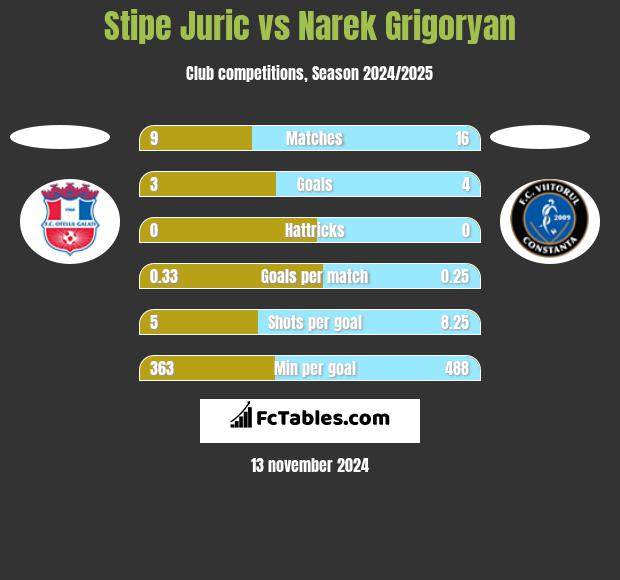 Stipe Juric vs Narek Grigoryan h2h player stats