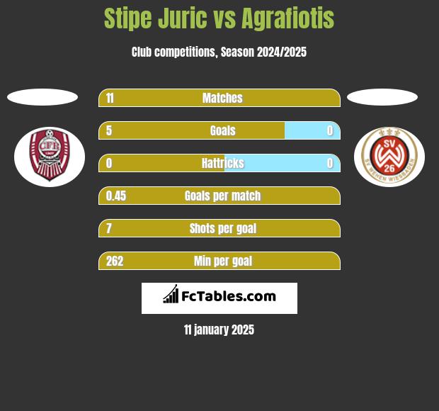 Stipe Juric vs Agrafiotis h2h player stats