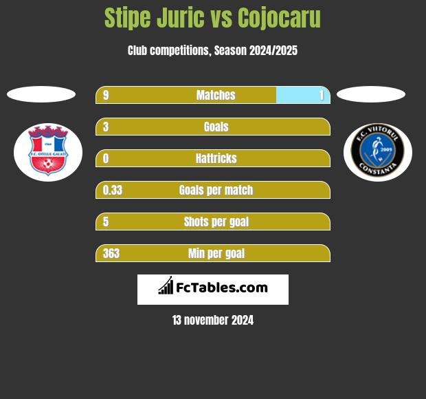 Stipe Juric vs Cojocaru h2h player stats