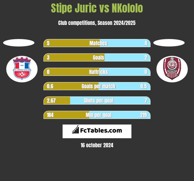 Stipe Juric vs NKololo h2h player stats