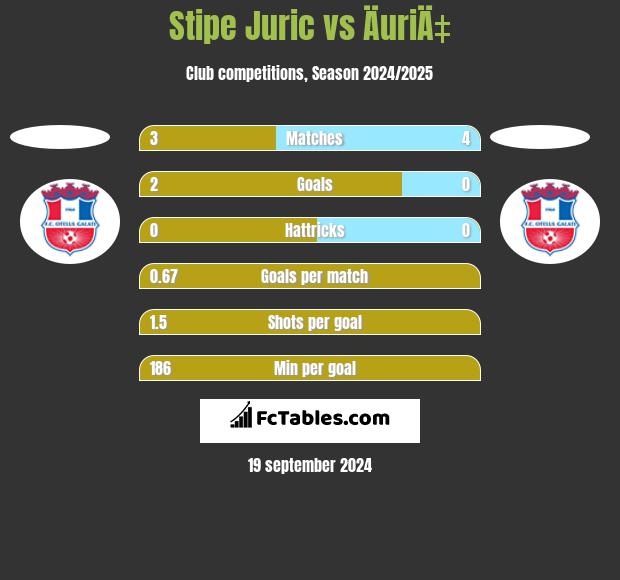 Stipe Juric vs ÄuriÄ‡ h2h player stats