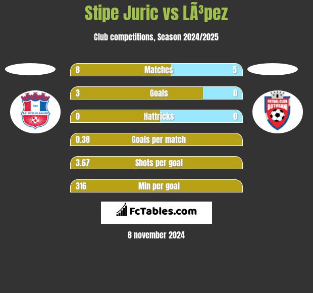 Stipe Juric vs LÃ³pez h2h player stats