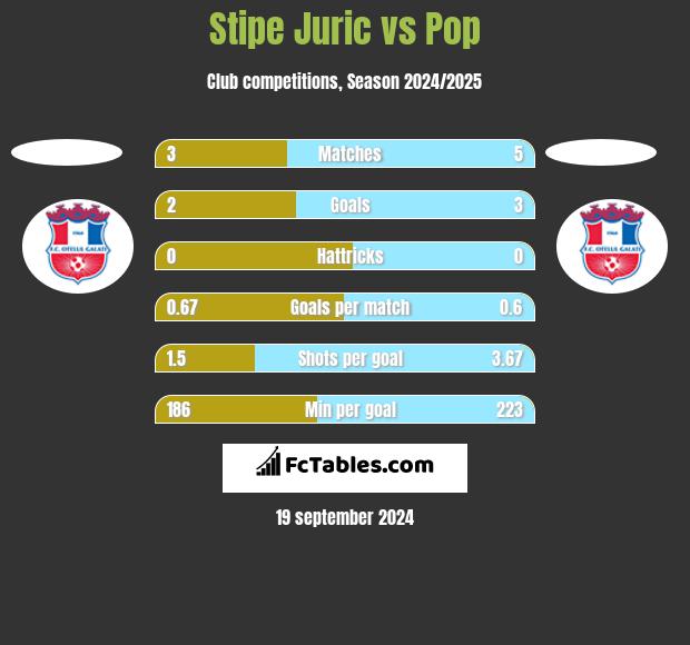 Stipe Juric vs Pop h2h player stats