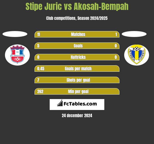 Stipe Juric vs Akosah-Bempah h2h player stats