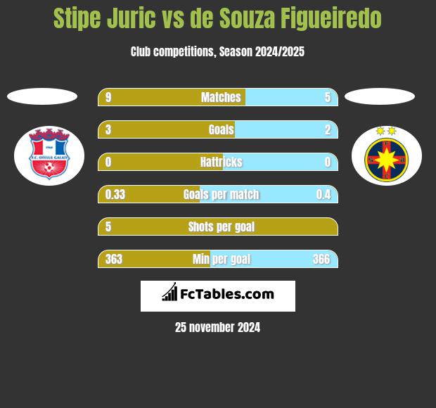 Stipe Juric vs de Souza Figueiredo h2h player stats