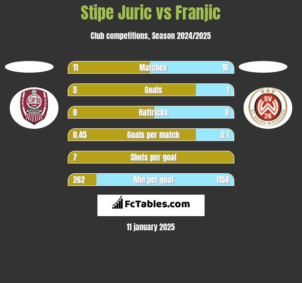 Stipe Juric vs Franjic h2h player stats