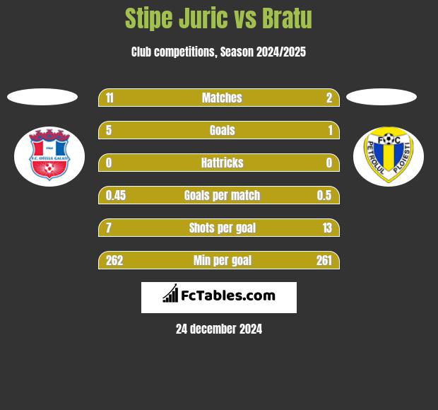 Stipe Juric vs Bratu h2h player stats