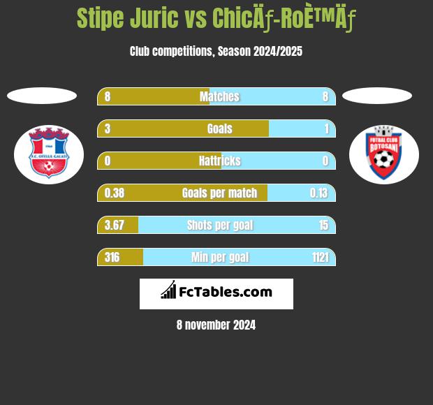 Stipe Juric vs ChicÄƒ-RoÈ™Äƒ h2h player stats