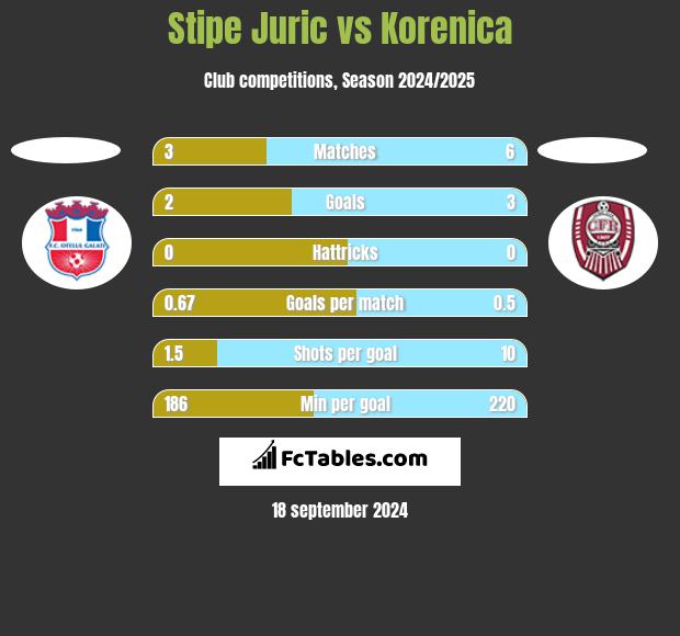 Stipe Juric vs Korenica h2h player stats