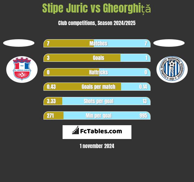 Stipe Juric vs Gheorghiță h2h player stats