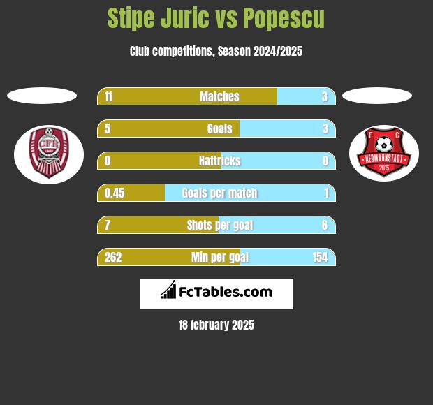 Stipe Juric vs Popescu h2h player stats