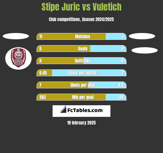 Stipe Juric vs Vuletich h2h player stats