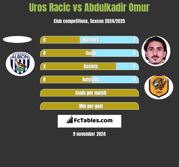 Uros Racic vs Abdulkadir Omur h2h player stats