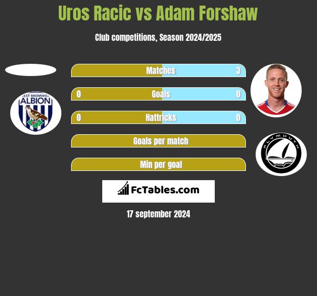 Uros Racic vs Adam Forshaw h2h player stats