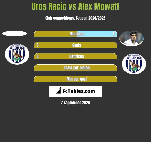 Uros Racic vs Alex Mowatt h2h player stats