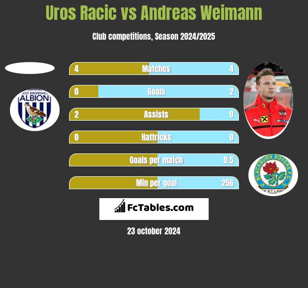 Uros Racic vs Andreas Weimann h2h player stats