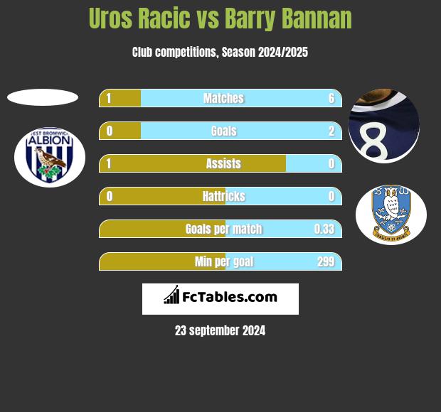 Uros Racic vs Barry Bannan h2h player stats