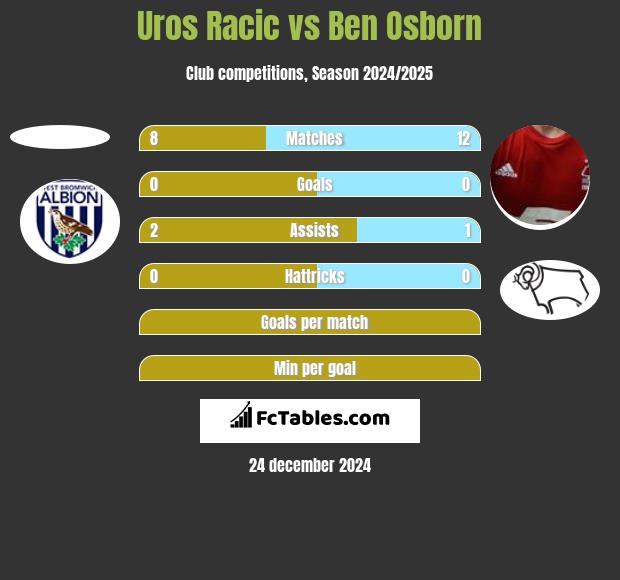 Uros Racic vs Ben Osborn h2h player stats