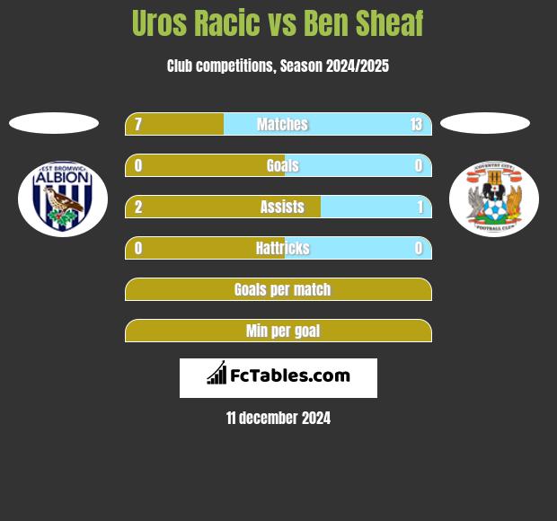 Uros Racic vs Ben Sheaf h2h player stats