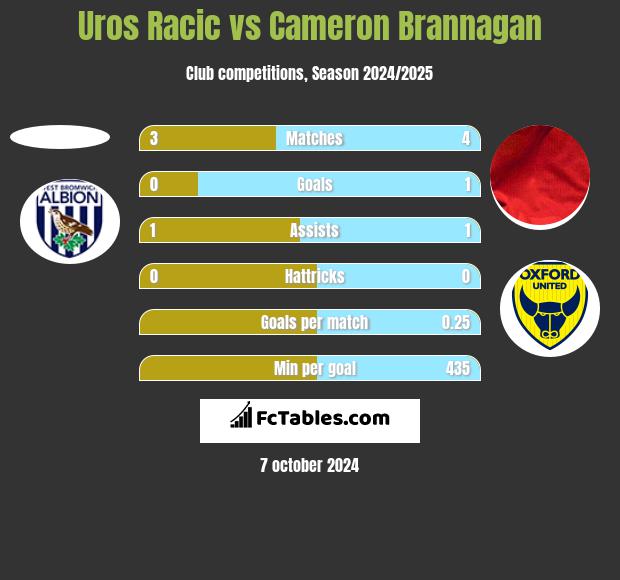 Uros Racic vs Cameron Brannagan h2h player stats