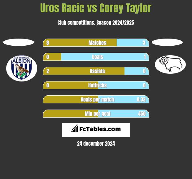 Uros Racic vs Corey Taylor h2h player stats