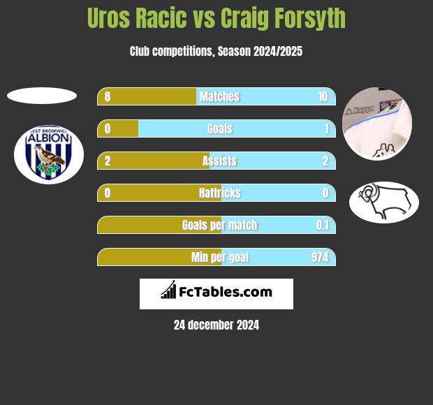 Uros Racic vs Craig Forsyth h2h player stats