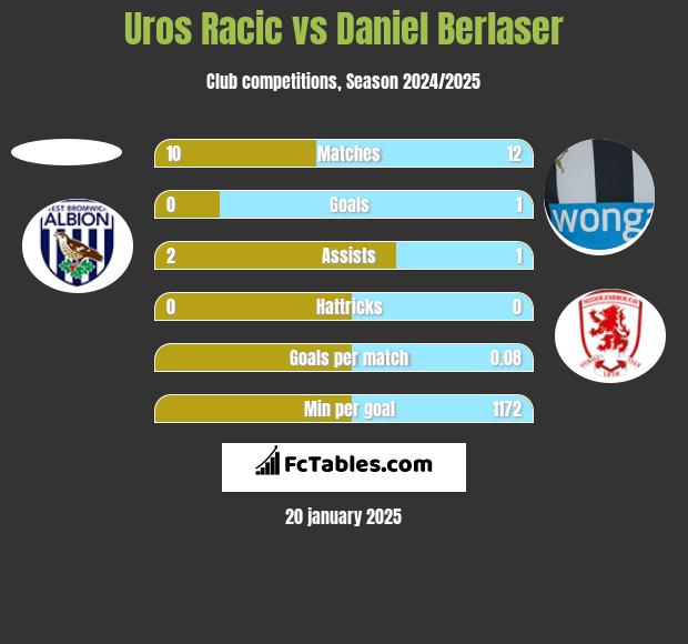 Uros Racic vs Daniel Berlaser h2h player stats