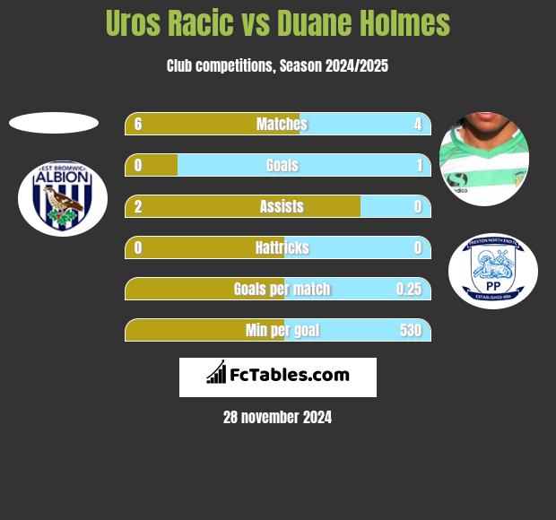 Uros Racic vs Duane Holmes h2h player stats