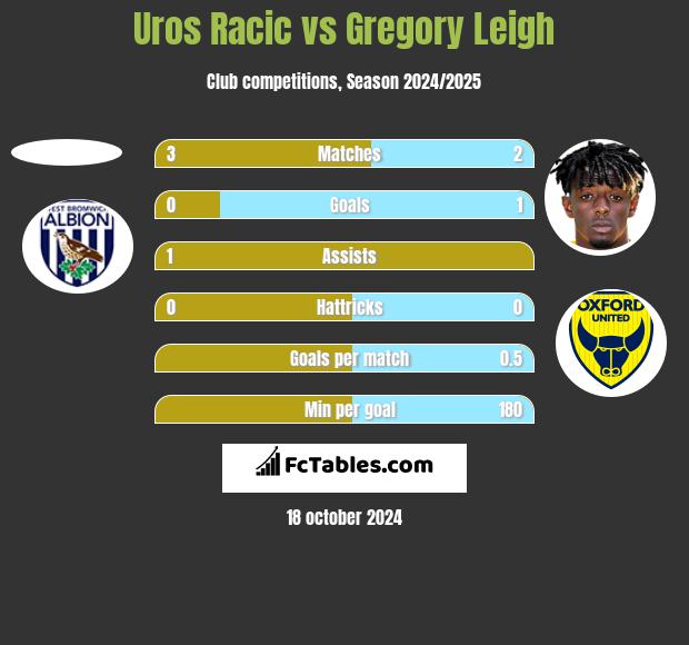 Uros Racic vs Gregory Leigh h2h player stats