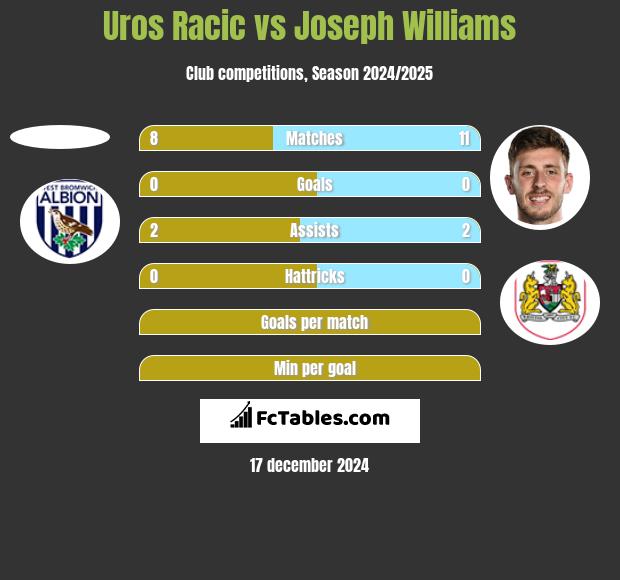 Uros Racic vs Joseph Williams h2h player stats