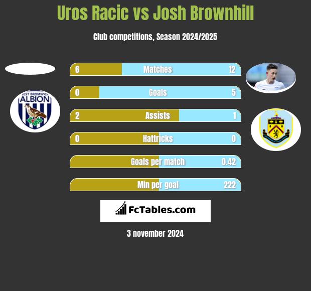 Uros Racic vs Josh Brownhill h2h player stats