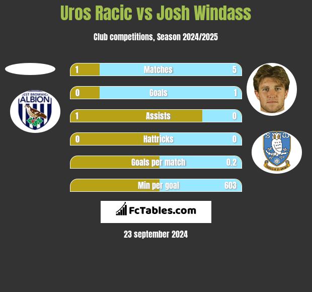 Uros Racic vs Josh Windass h2h player stats