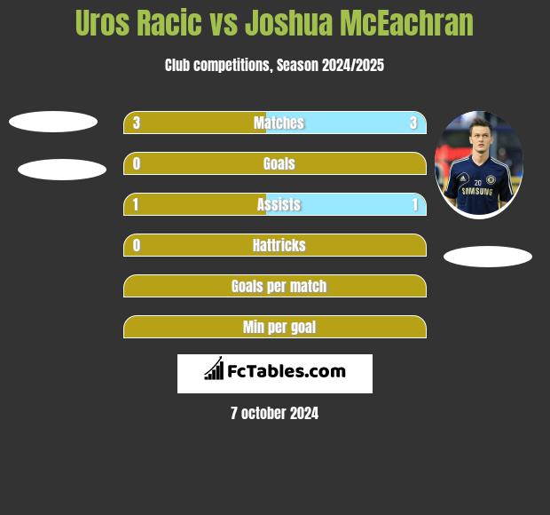 Uros Racic vs Joshua McEachran h2h player stats