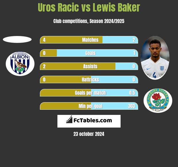 Uros Racic vs Lewis Baker h2h player stats