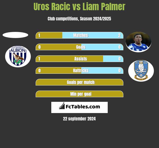 Uros Racic vs Liam Palmer h2h player stats