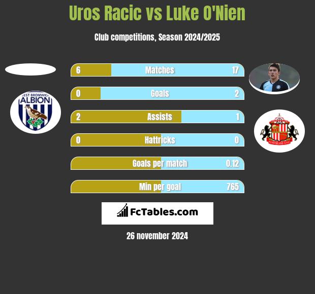 Uros Racic vs Luke O'Nien h2h player stats