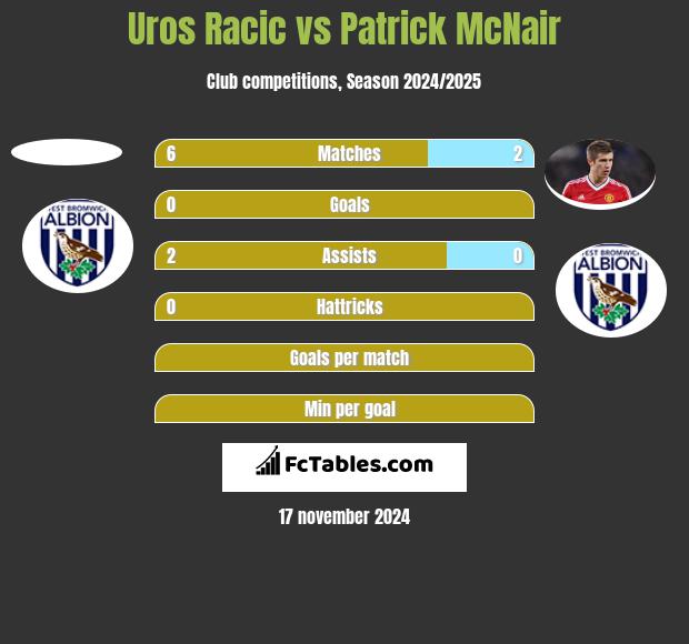 Uros Racic vs Patrick McNair h2h player stats