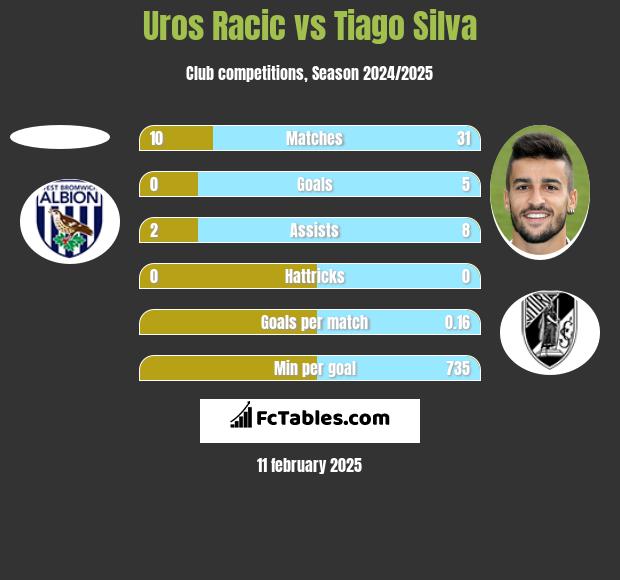 Uros Racic vs Tiago Silva h2h player stats