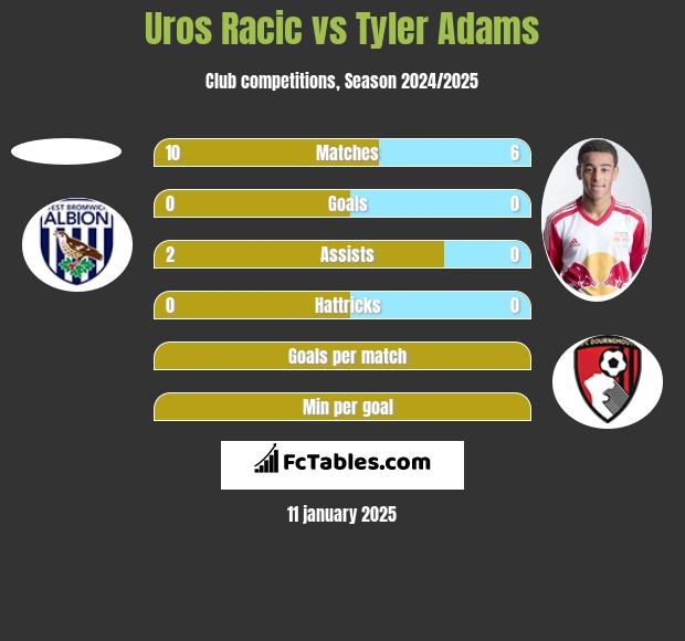 Uros Racic vs Tyler Adams h2h player stats