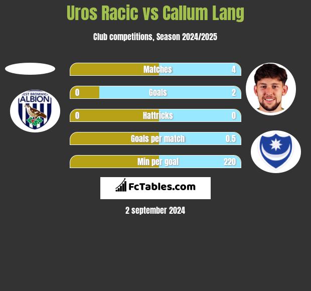 Uros Racic vs Callum Lang h2h player stats